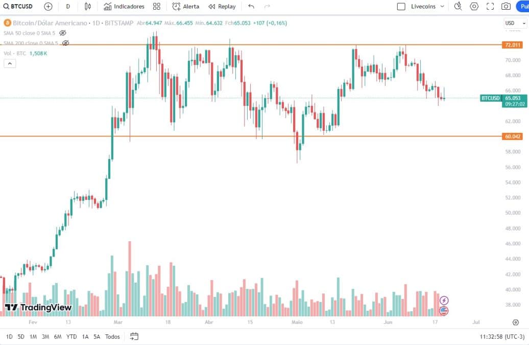 Consolidação do Bitcoin. Fonte: TradingView.