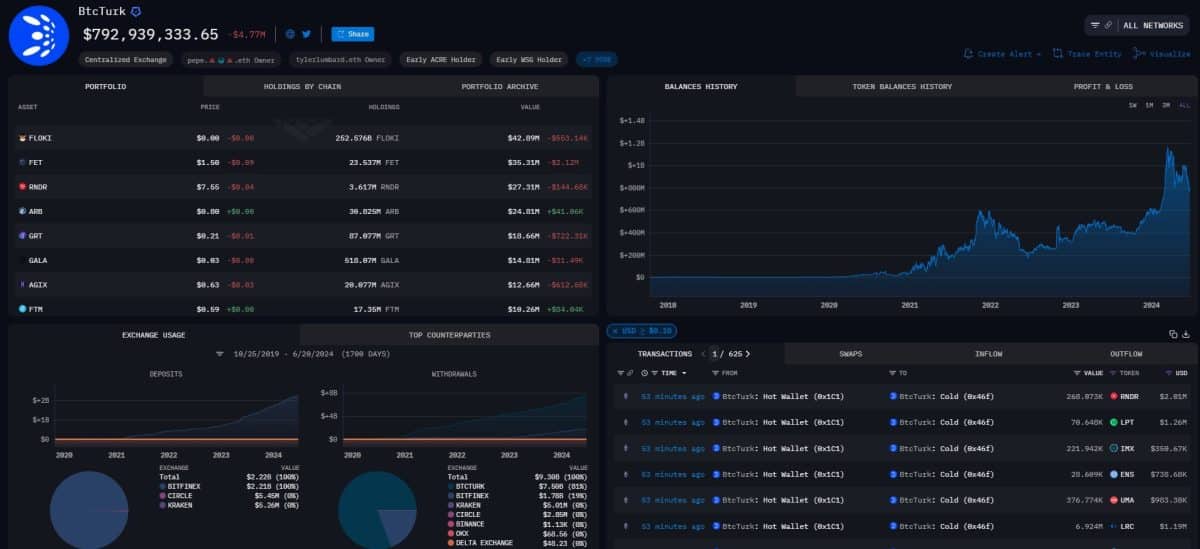 Carteiras da BtcTurk, maior corretora de Bitcoin da Turquia, move milhões em criptomoedas. Fonte: Arkham Intelligence.