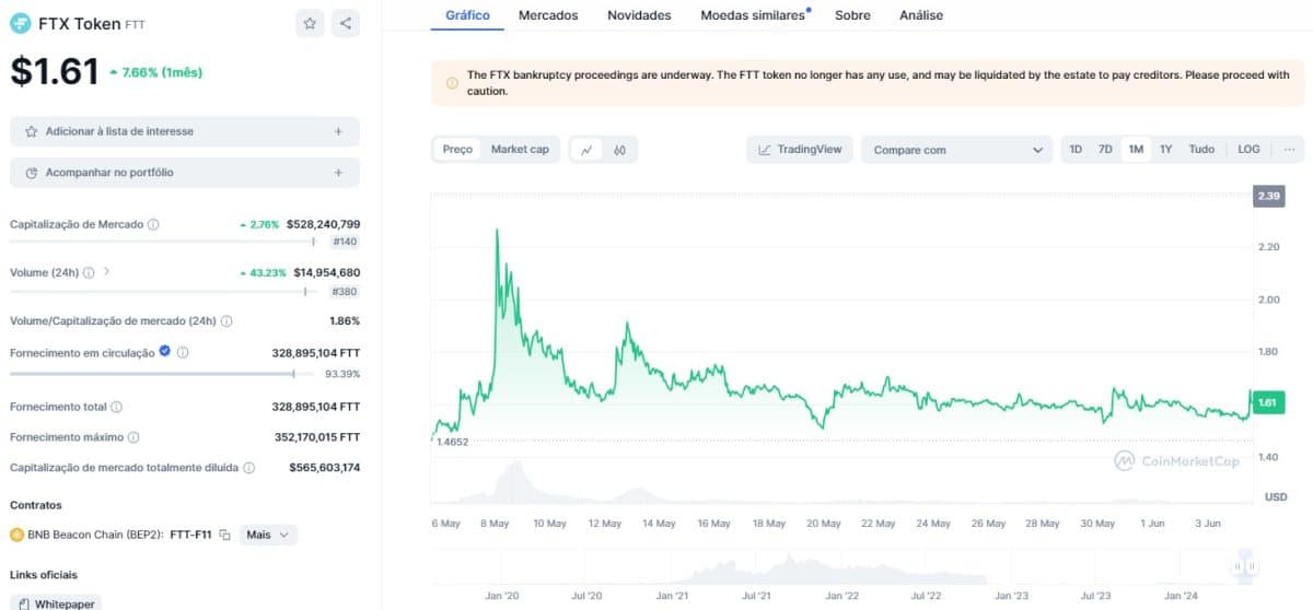 Criptomoeda da FTX, FTT. Fonte: CoinMarketCap.