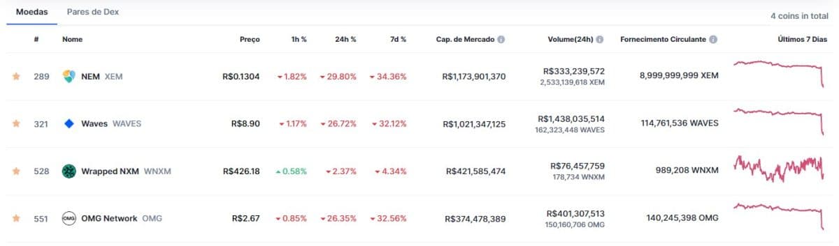 Algumas criptomoedas removidas pela Binance nesta segunda-feira (3) já estiveram entre as 10 maiores do mercado, mas hoje amargam queda. Fonte: CoinMarketCap.