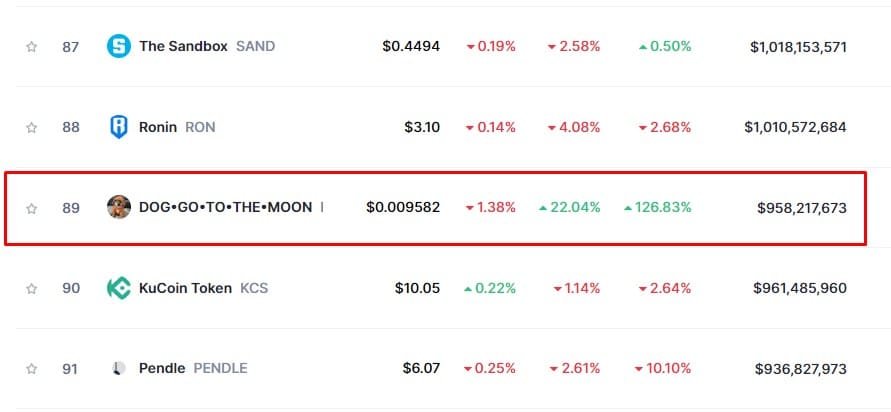 DOG•GO•TO•THE•MOON (DOG) já é uma das 100 maiores criptomoedas do mercado. Fonte: CoinMarketCap.
