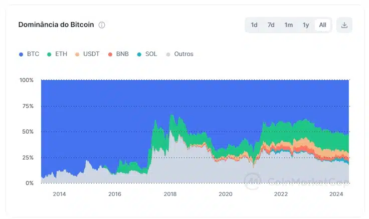 Dominância do Bitcoin está crescendo lentamente desde o colapso da FTX. Fonte: CoinMarketCap.