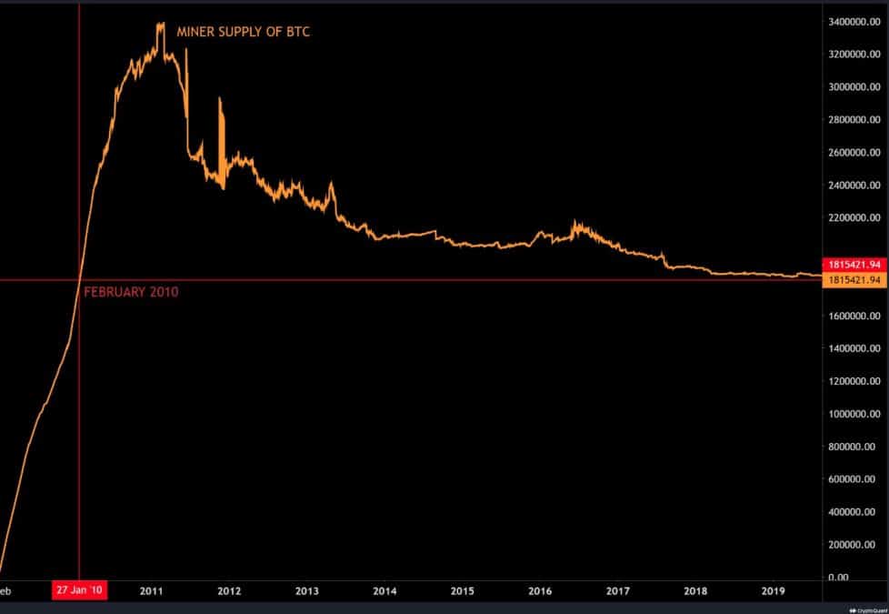 Estoque de bitcoins de mineradores. Fonte: CryptoQuant/Reprodução.