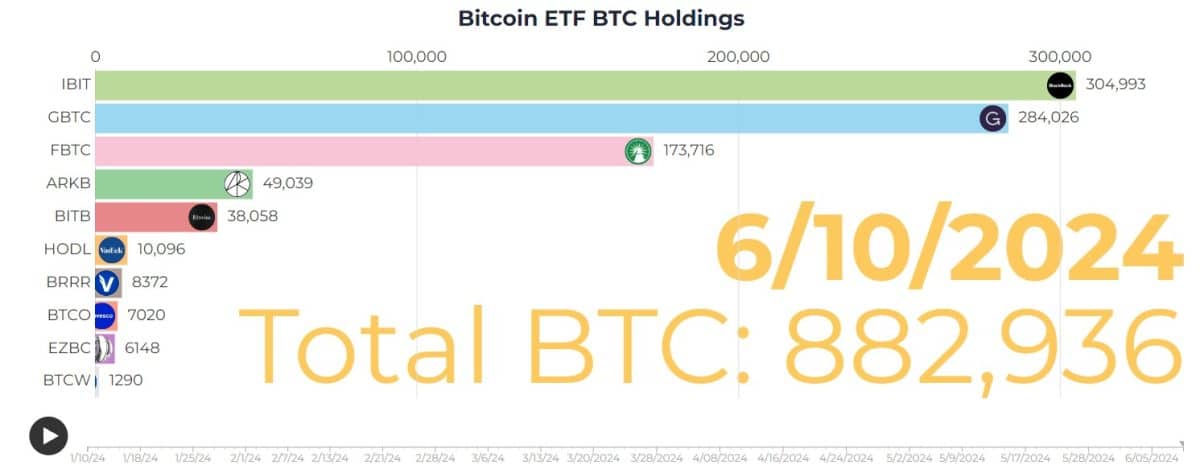 ETFs americanos já acumulam mais de 880 mil bitcoins (US$ 58,6 bilhões). Fonte: HeyApollo.