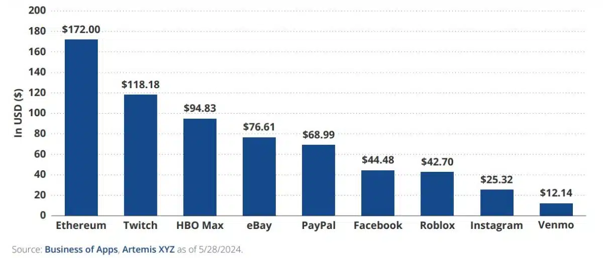 VanEck aponta que receita do Ethereum é maior do que outros serviços tradicionais como Twitch, HBO Max, PayPal e outros.