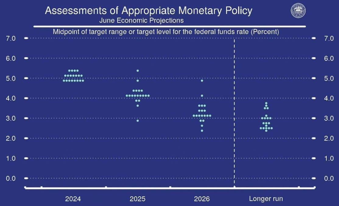 Cortes nas taxas de juros serão um caminho lento. Fonte: Fed.