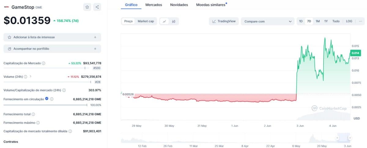 Criptomoeda GameStop volta a valorizar após novo tuíte de Keith Gill. Fonte: CoinMarketCap.