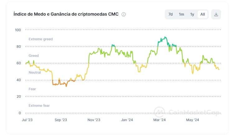 Índice de medo e ganância do mercado de criptomoedas. Fonte: CoinMarketCap.