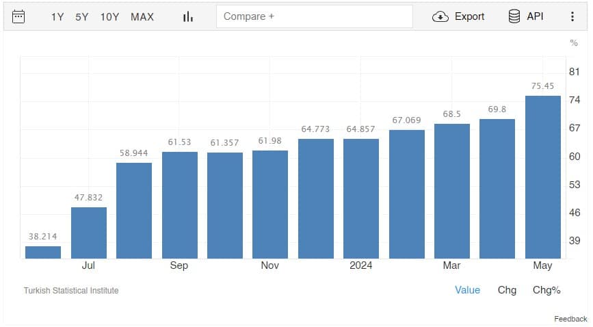 Inflação da Turquia. Fonte: Trading Economics.