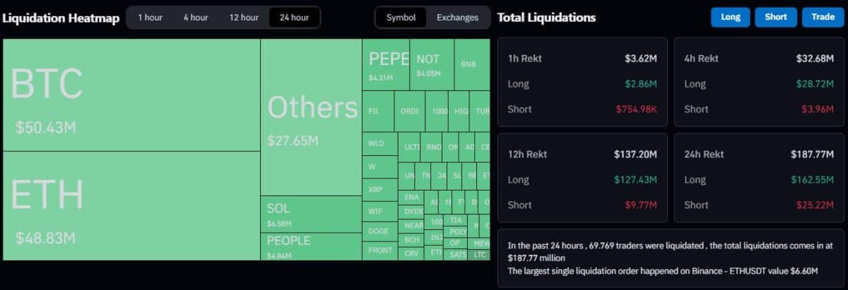 Investidores são liquidados após queda do Bitcoin e outras criptomoedas. Fonte: Coinglass.