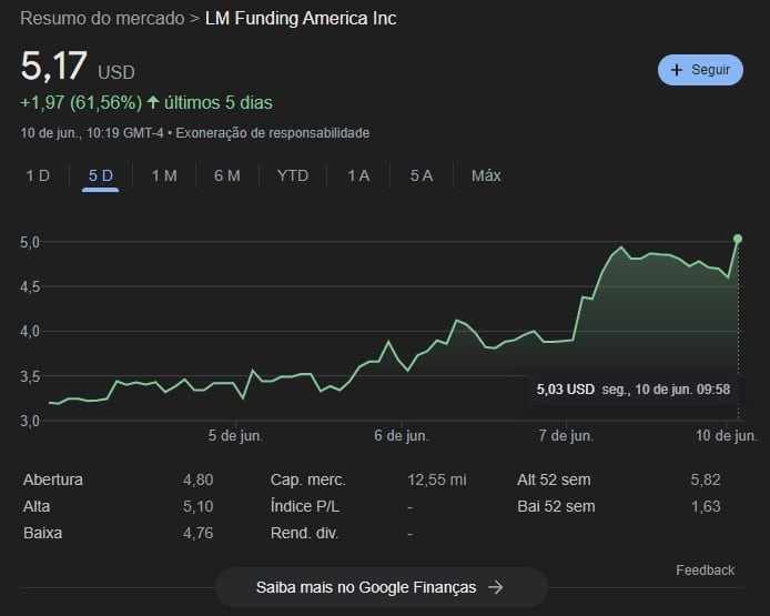 Ações da LM Funding sobem 61,5% após parceria com Arthur Mining. Fonte: Google.