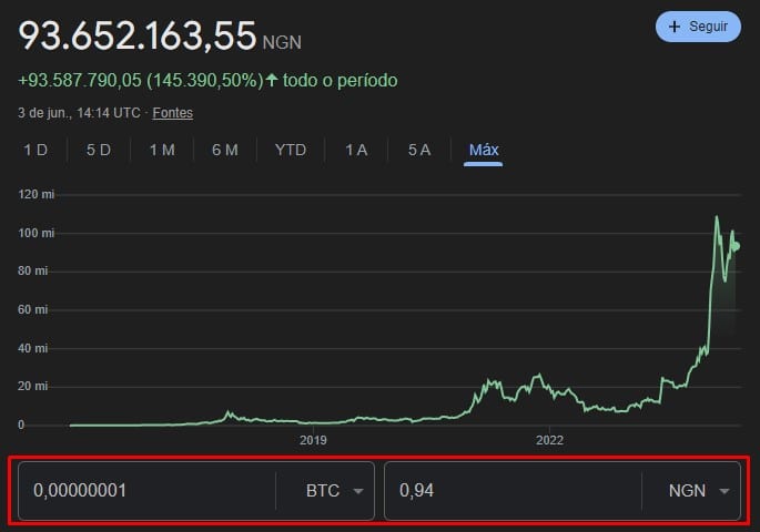 Hiperinflação na Nigéria faz 1 satoshi valer mais que 1 naira nigeriana. Fonte: Google.