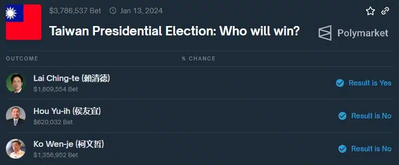 Cerca de US$ 3,75 milhões foram apostados sobre quem seria o próximo presidente de Taiwan. Fonte: Polymarket.