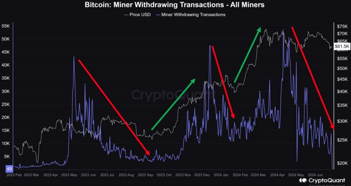 Logo após diminuição da pressão vendedora por mineradores, Bitcoin teve saltos em seu preço. Fonte: CryptoQuant.