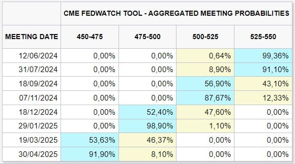 Mercado acredita que Fed pode cortar juros até 2 vezes neste ano, mas previsões podem mudar após falas de Powell nesta quarta-feira (12). Fonte: CME FedWatch Tool.