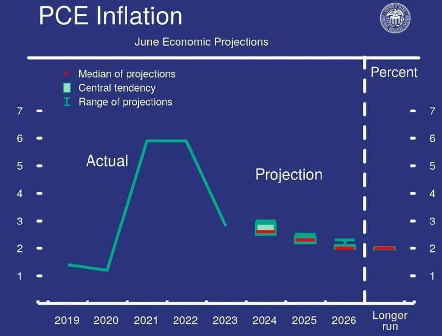 Previsão sobre inflação pelo Fed. Fonte: Fed.