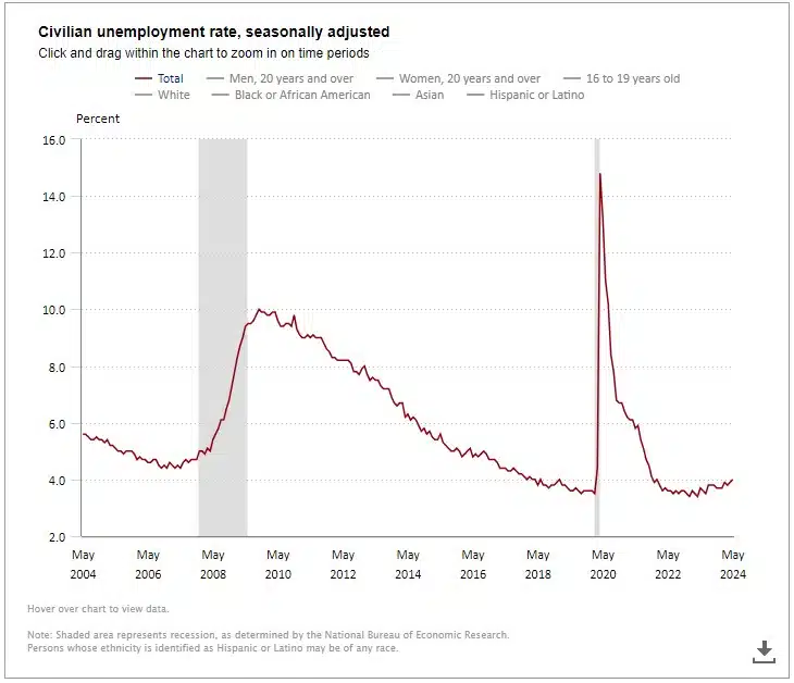 Taxa de desemprego nos EUA chega a 4%, maior nível desde 2021, deixando dados mistos. Fonte: BLS.