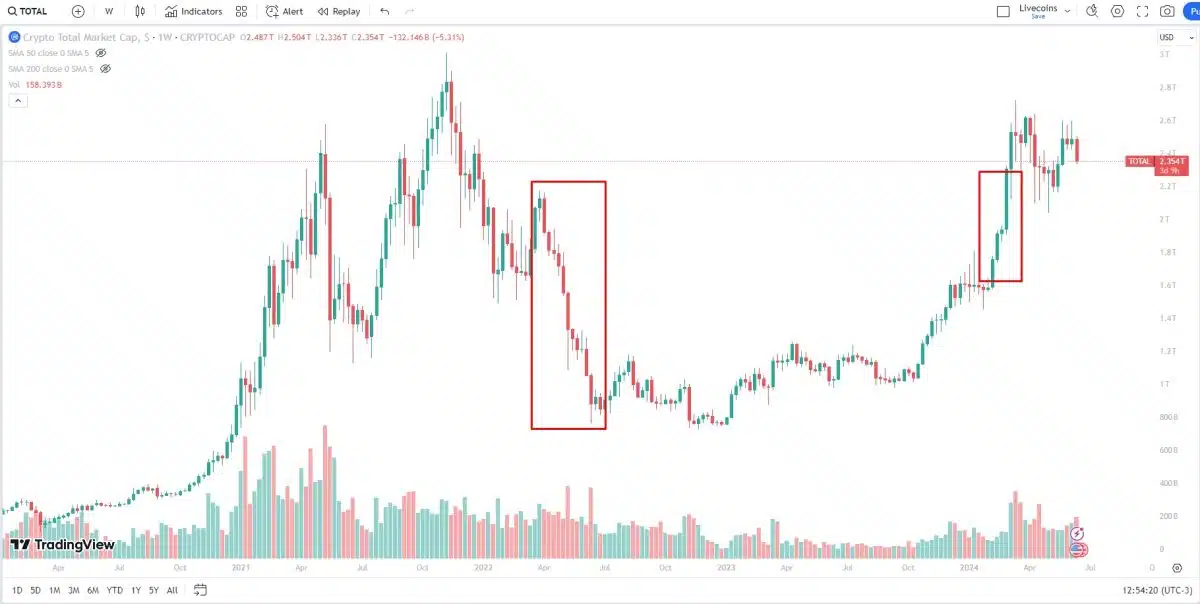 Colapso da Terra (LUNA) e TerraUSD (UST) geraram uma longa crise no setor de criptomoedas. Fonte: TradingView.