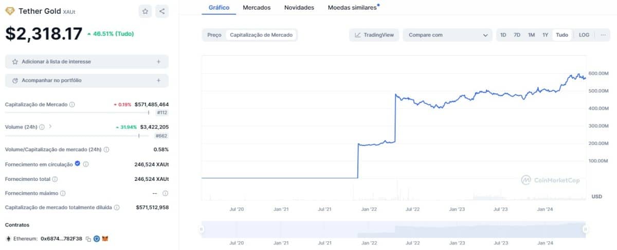 Mesmo valorizando 46,5% nos últimos 4 anos, adoção da Tether Gold (XAUt) é pequena. Mesmo valorizando 46,5% nos últimos 4 anos, adoção da Tether Gold (XAUt) é pequena.