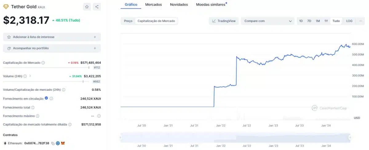 Mesmo valorizando 46,5% nos últimos 4 anos, adoção da Tether Gold (XAUt) é pequena.