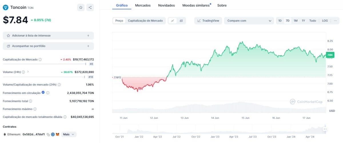 Toncoin (TON), criptomoeda ligada ao Telegram, opera em alta semanal de 9% enquanto mercado sofre. Fonte: CoinMarketCap.