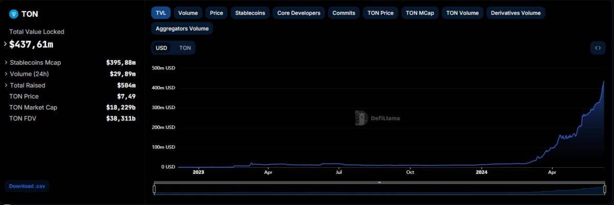 TVL da Toncoin (TON), criptomoeda ligada ao Telegram, já cresceu 30 vezes em 2024. Fonte: DefiLlama.