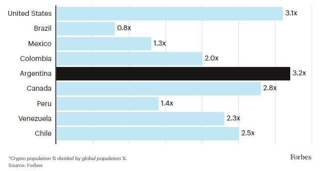 Adoção das criptomoedas na Argentina é a maior das Américas. Fonte: Forbes/Reprodução.