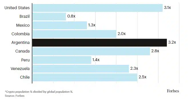 Adoção das criptomoedas na Argentina é a maior das Américas. Fonte: Forbes/Reprodução.