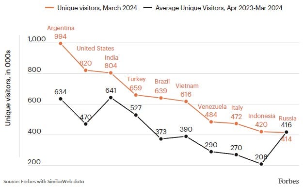 Argentina é responsável pelo maior número de visitas à Binance. Fonte: Forbes/Reprodução.