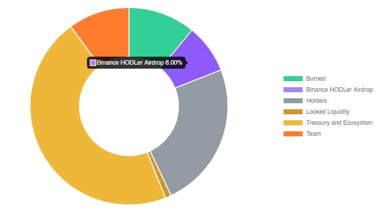 Alocação dos tokens BANANA. Fonte: Binance Research/Reprodução.