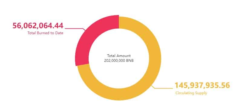 Binance já queimou 28% da oferta de sua moeda, a BNB. Fonte: BNBBurn.info.