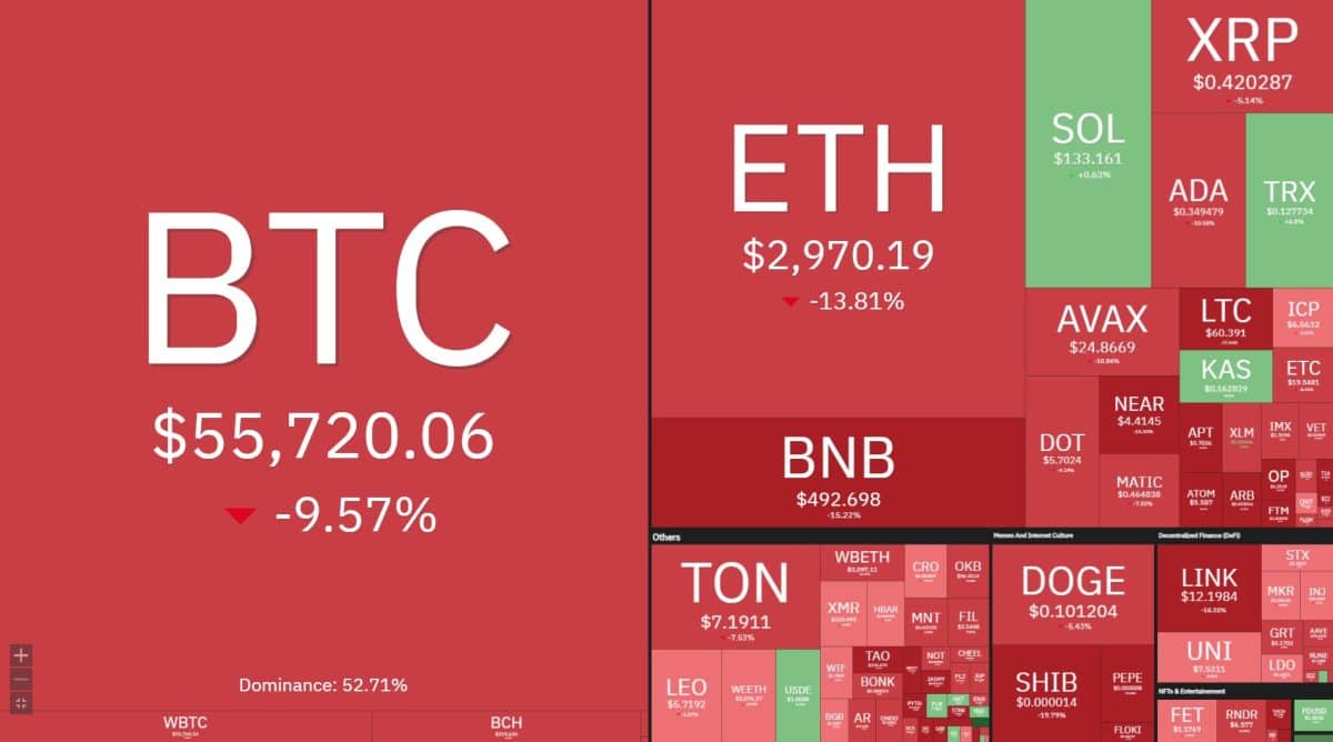 Bitcoin e outras criptomoedas operam em forte queda após Mt. Gox iniciar pagamento a seus antigos clientes. Fonte: Coin360.