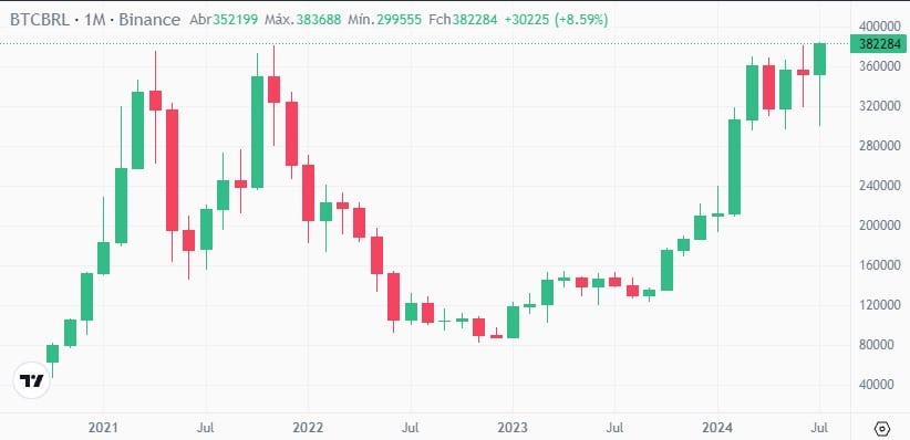 Bitcoin atinge máxima histórica contra o real brasileiro. Fonte: Binance.