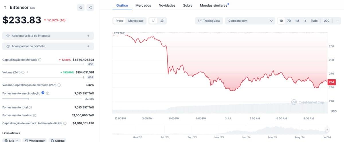 Bittensor (TAO) em queda após hack e congelamento da rede. CoinMarketCap.