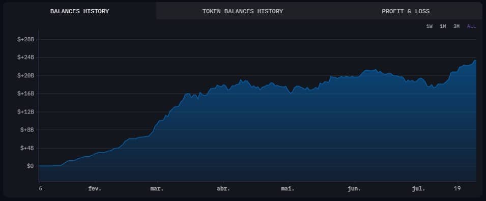 Carteira de criptomoedas da BlackRock foi do zero aos US$ 24 bilhões em 2024, mostrando poder da gestora e demanda por Bitcoin e Ethereum. Fonte: Arkham Intelligence.