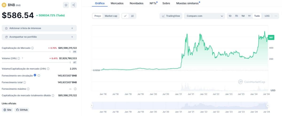 Gráfico de preço da BNB, que atingiu máxima histórica em maio de 2024. Fonte: CoinMarketCap.