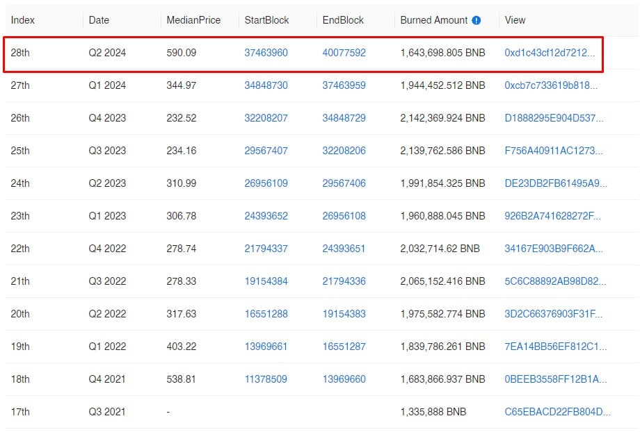 Histórico de queimas da criptomoeda BNB. Fonte: BNBBurn.info.