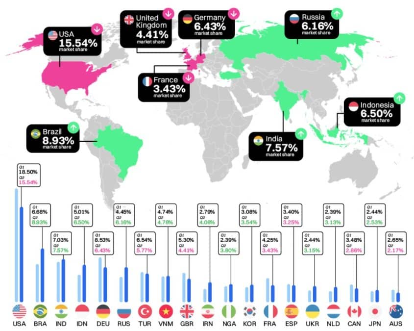 Brasil é o segundo país que mais acessa o CoinMarketCap. Fonte: CoinMarketCap.