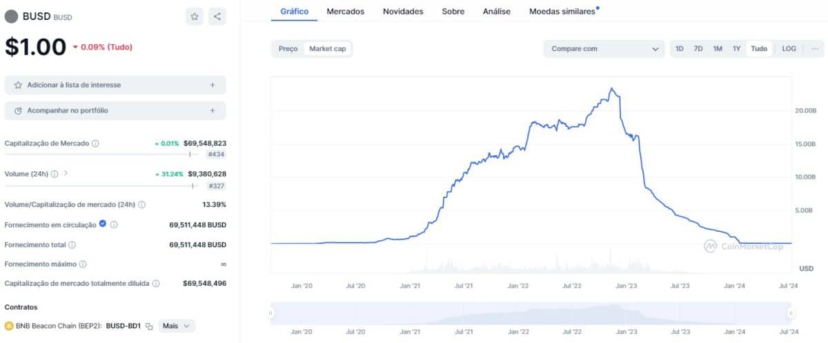 Stablecoin BUSD já chegou a ter US$ 23,5 bilhões em valor de mercado antes de ser processada e impedida de cunhar novos tokens. Fonte: CoinMarketCap.