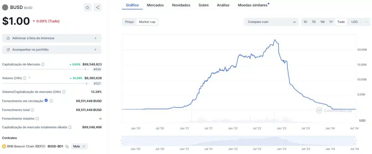 Stablecoin BUSD já chegou a ter US$ 23,5 bilhões em valor de mercado antes de ser processada e impedida de cunhar novos tokens. Fonte: CoinMarketCap.