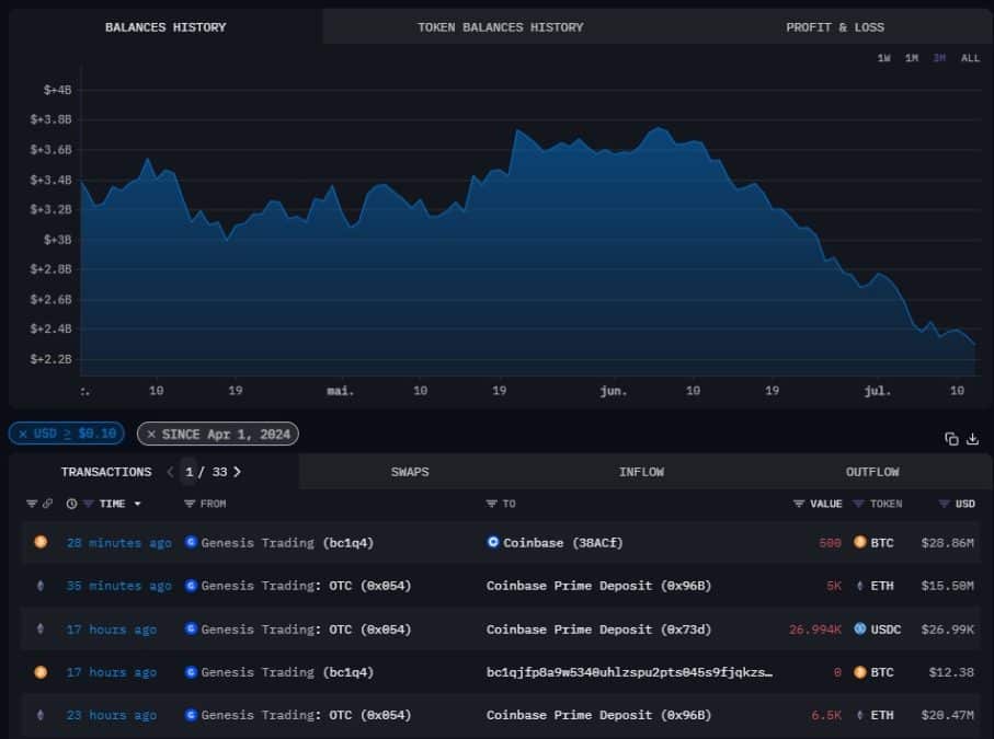 Entre essa quinta e sexta-feira, Genesis enviou 11.500 ethers (ETH) e 500 bitcoins (BTC) para a corretora Coinbase. Desde junho, a carteira encolheu R$ 7,6 bilhões. Fonte: Arkham Intelligence.