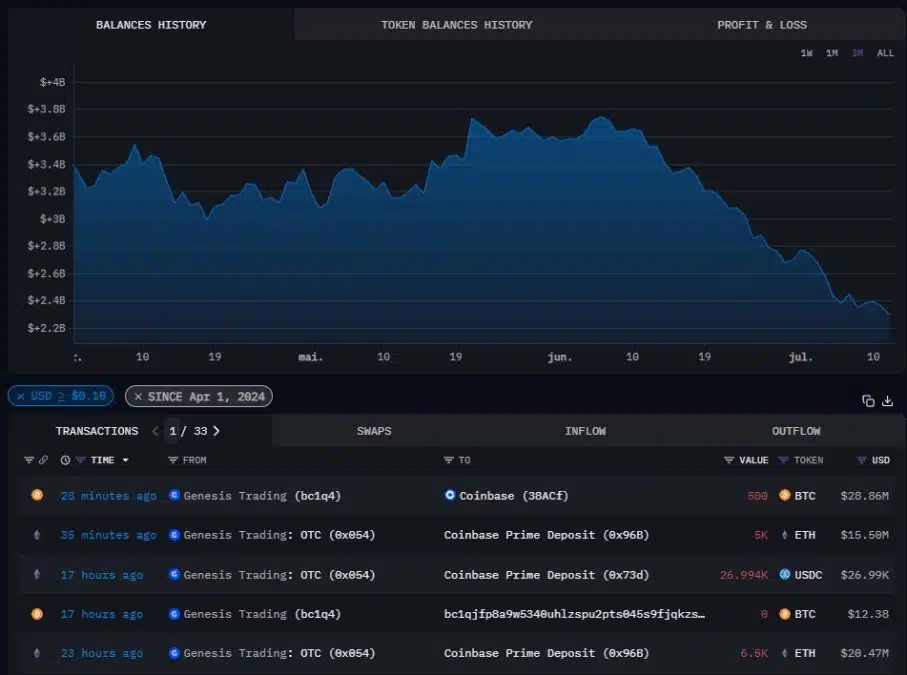 Entre essa quinta e sexta-feira, Genesis enviou 11.500 ethers (ETH) e 500 bitcoins (BTC) para a corretora Coinbase. Desde junho, a carteira encolheu R$ 7,6 bilhões. Fonte: Arkham Intelligence.