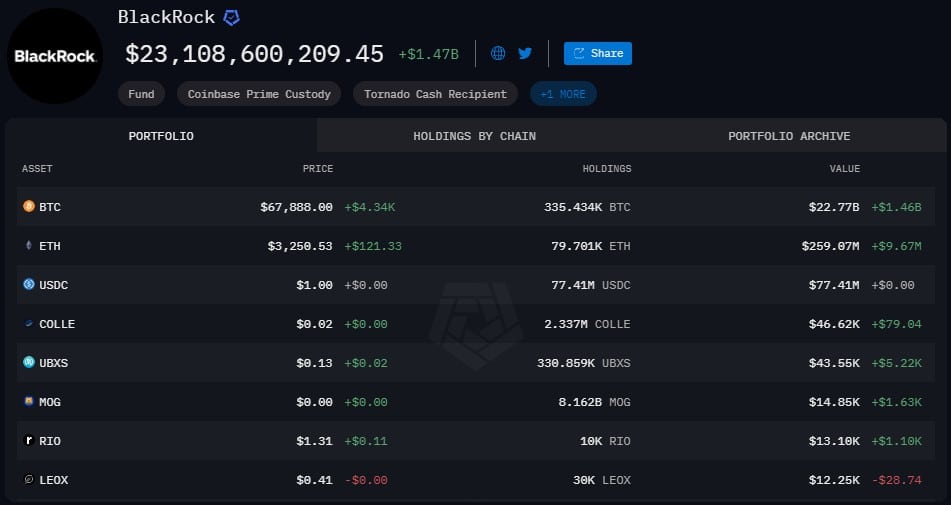 Carteiras de Bitcoin e Ethereum da BlackRock. Fonte: Arkham Intelligence.