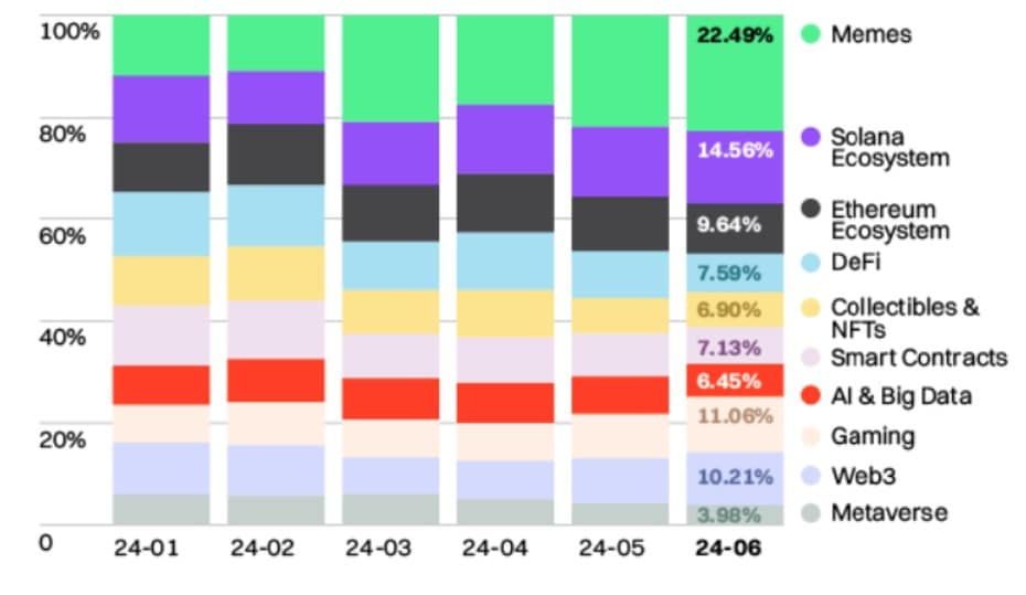 Categorias de criptomoedas mais populares. Fonte: CoinMarketCap.