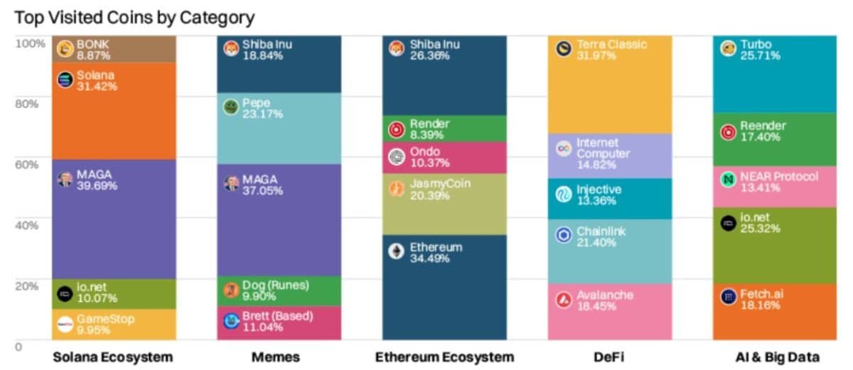 Criptomoedas mais populares de cada setor. Fonte: CoinMarketCap.