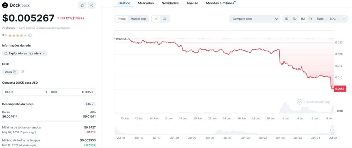 Dock (DOCK), criptomoeda mais afetada pela remoção da Binance, perdeu 80% de seu valor em 30 dias. Fonte: CoinMarketCap.