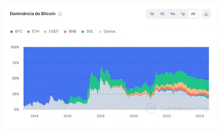 Bitcoin e Ethereum são as duas maiores criptomoedas do mercado, seguido por BNB e Solana. Fonte: CoinMarketCap.