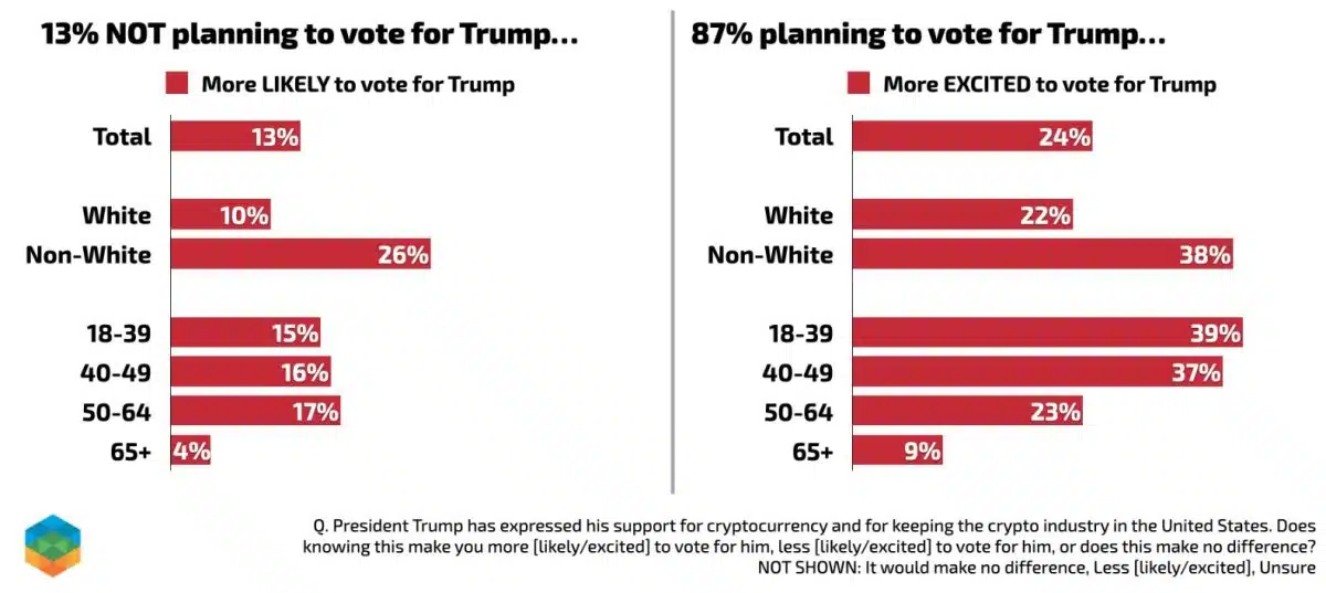 Donald Trump está ganhando votos com sua campanha à favor das criptomoedas. Fonte: Paradigm.