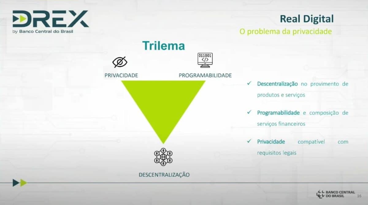 Trilema sobre privacidade, programabilidade e descentralização sobre o Drex, o Real digital. Fonte: BCB.