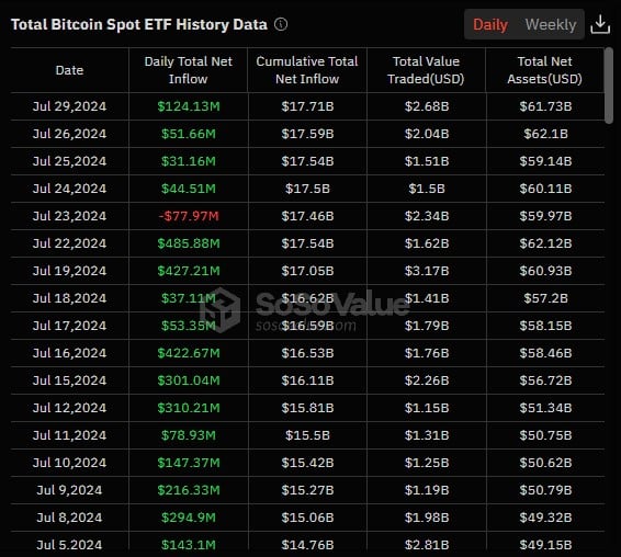 ETFs de Bitcoin tiveram poucas entradas após discurso pró-Bitcoin de Trump nesta segunda-feira (29), reduzindo fluxo visto nos dias anteriores. Fonte: Sosovalue.